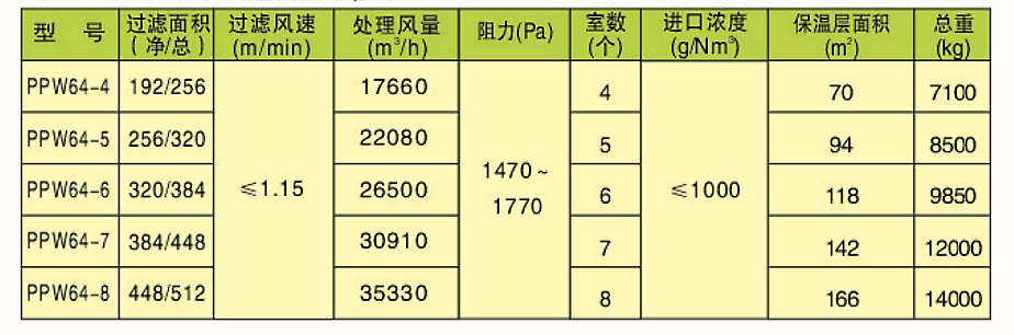 PPW型除塵器(圖3)